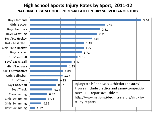 Resultado de imagen de sport injuries chart